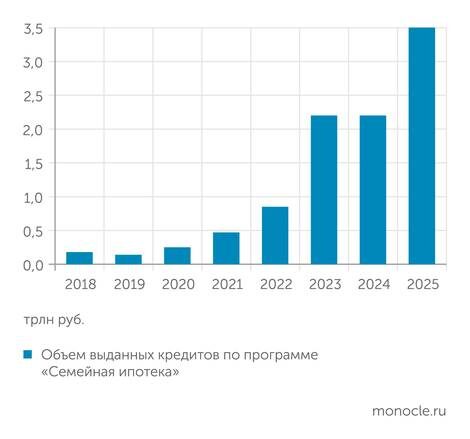    Банк России: Рынок семейной ипотеки вырос за год в полтора раза
