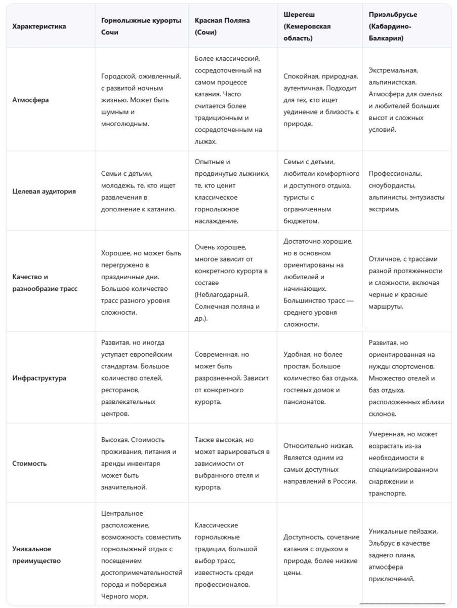 Ключевые горнолыжные курорты России в виде «карты вкусов»
