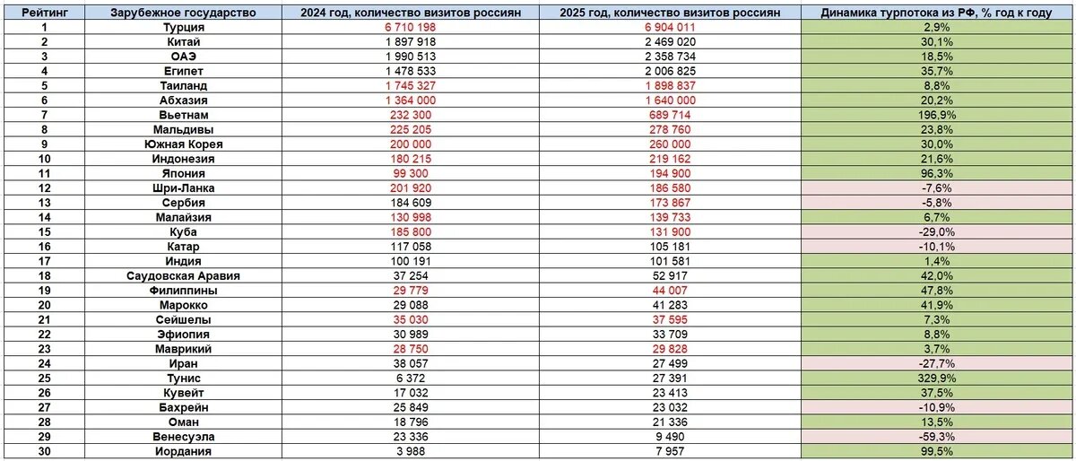    ТОП-30 туристических стран-лидеров по выездному потоку из России, 2025 год. Данные: Аналитическая служба АТОР. Красным - цифры национальной статистики зарубежных стран, черным - цифры Погранслужбы ФСБ РФ.