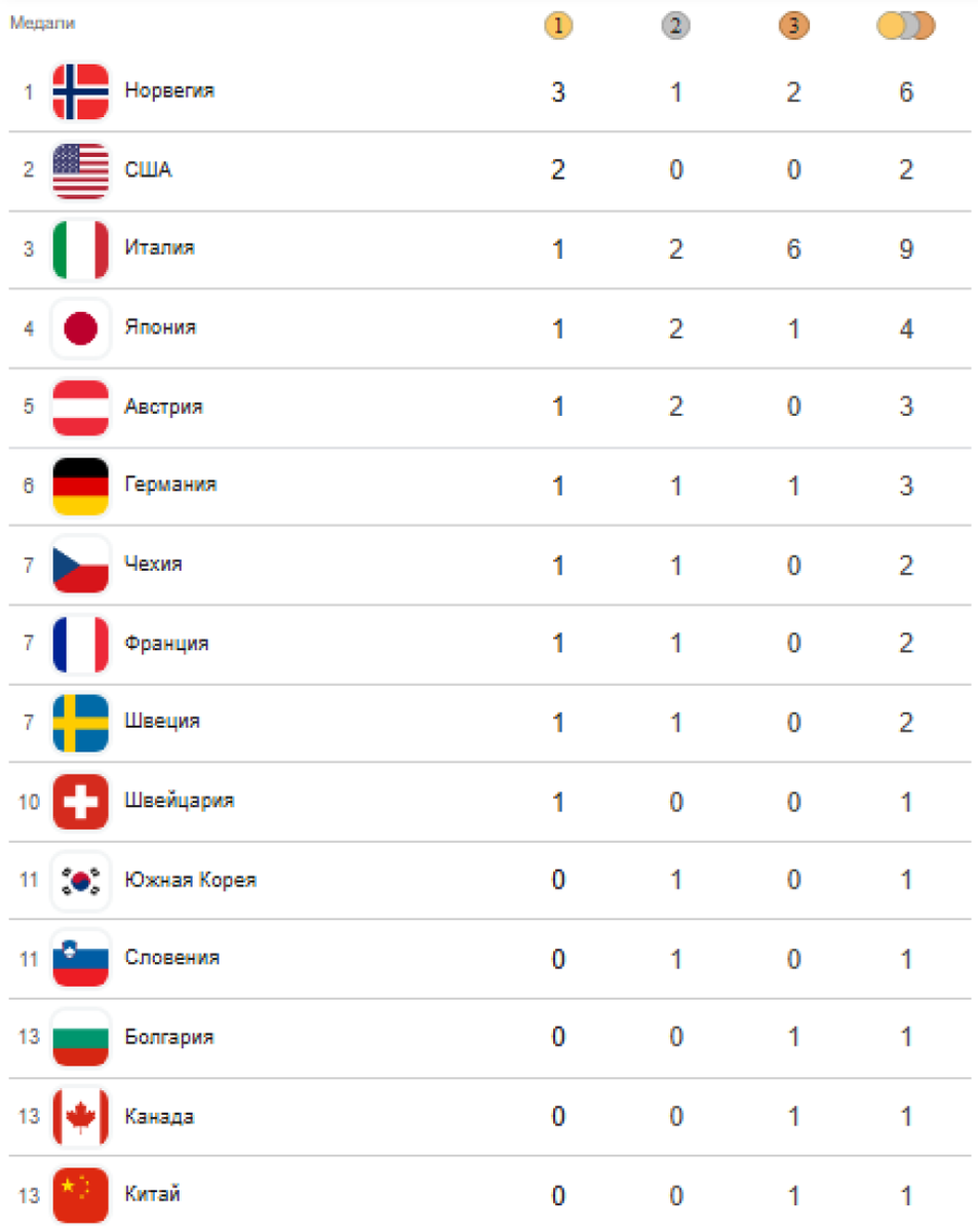    Медальный зачет на 8 февраля. Источник: google.com
