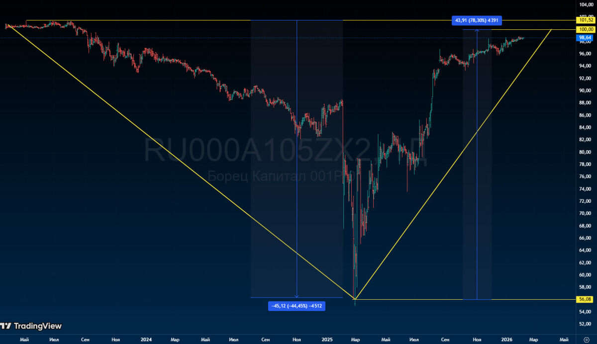 Динамика облигаций Борец Капитал 1Р-01