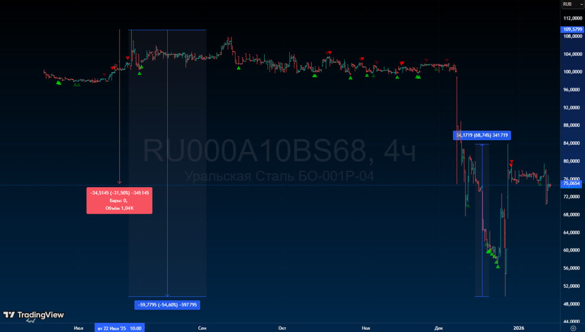 Слив облигаций Уральская Сталь