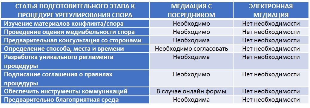 Таблица 1. Сравнительные характеристики форм медиации: этап подготовки