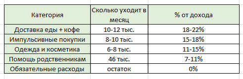 Таблица расходов