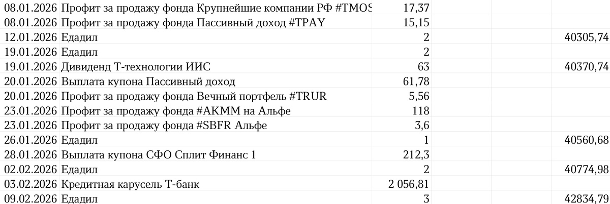 Сводная таблица профита