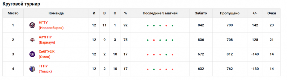    Команды АлтГПУ узнали соперников на финальном этапе чемпионата АСБ в дивизионе «Сибирь»