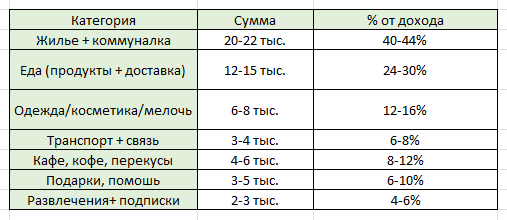Таблица расходов