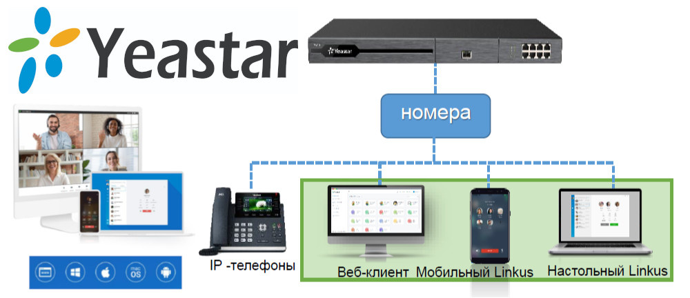 АТС Yeastar. Linkus