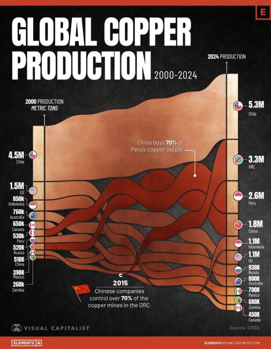   Рейтинг: ведущие производители меди в мире / © Visual Capitalist