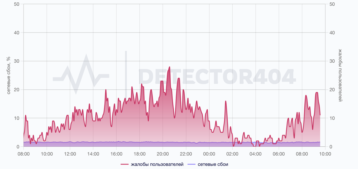    Сбои за сутки