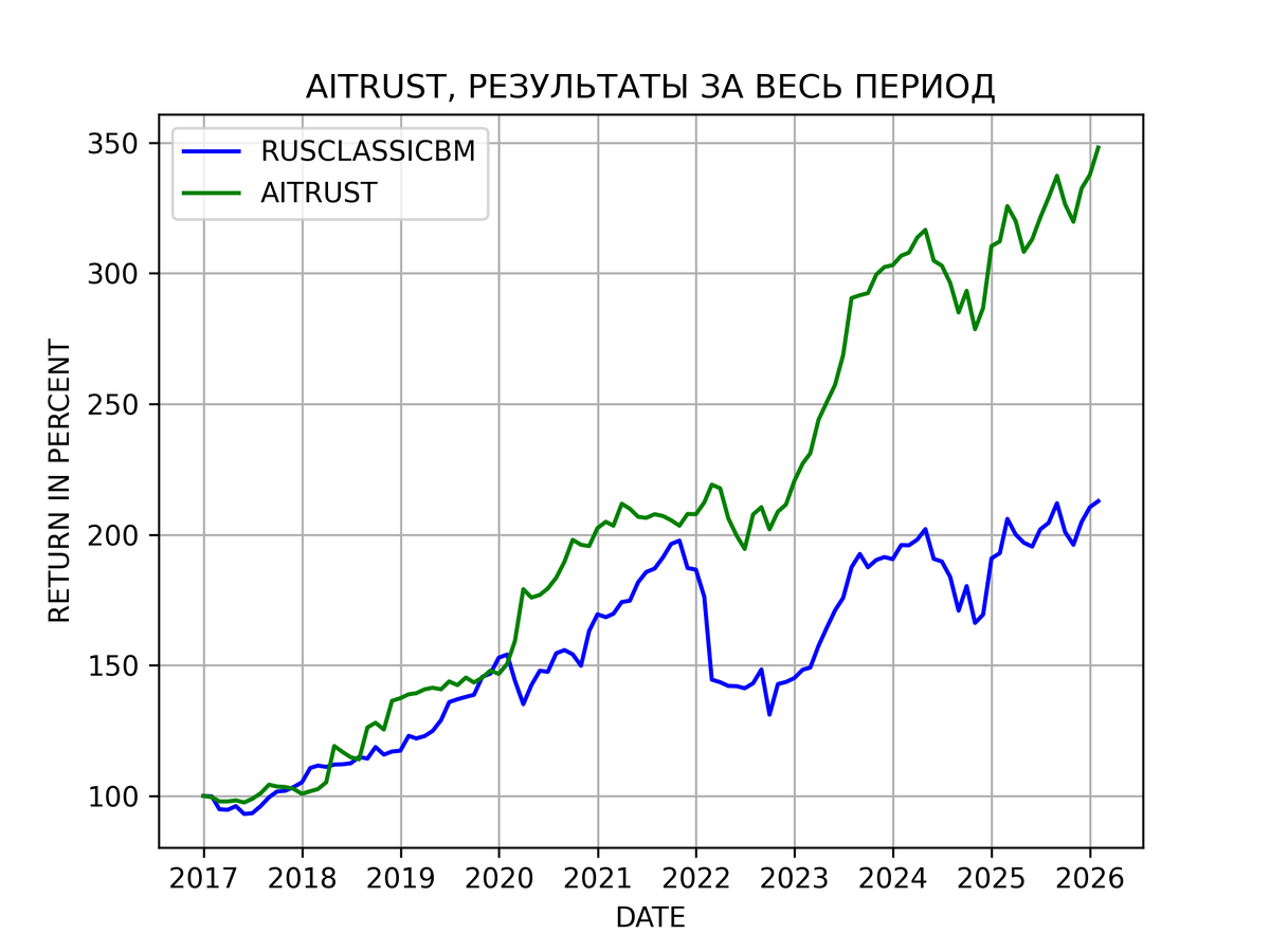 Результаты стратегии AITRUST за 1 год