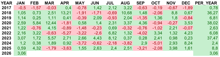Помесячная и годовая доходность стратегии AITRUST c 2017 года