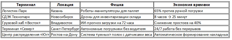Источник: отчёт Ассоциации операторов складской недвижимости (АОСН), январь 2026.
