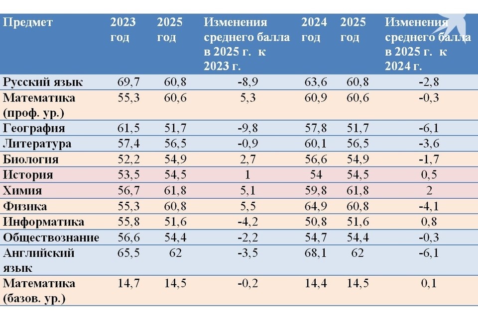    Средние баллы ЕГЭ 2023-2025 годов по предметам для Рязанской области.