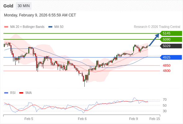 Золото в течение дня: Ожидается достижение уровня 5145.  Наша точка разворота находится на уровне 4925. Наше предпочтение:Покупать выше 4925 с целевыми точками 5090 и 5145. Альтернативный сценарий:Прорыв вниз уровня 4925 откроет путь к 4850 и 4800. Анализ:RSI указывает на новое движение вверх. 