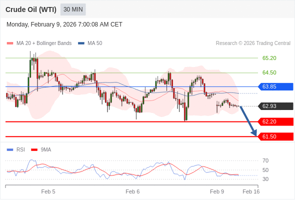 Нефть (WTI) (H6) в течение дня: Без тренда.  Наша точка разворота находится на уровне 63,85. Наше предпочтение:Продавать ниже 63,85 с целевыми точками 62,20 и 61,50. Альтернативный сценарий:Прорыв вверх уровня 63,85 откроет путь к 64,50 и 65,20. Анализ:Прорыв вниз 62,20 повлечёт дальнейшее понижение до 61,50. 