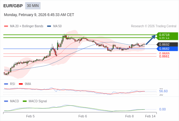 EUR/GBP Текущий : бычий настрой пока 0,8682 является уровнем поддержки. Наша точка разворота находится на уровне :0,8682. Наше мнение :Бычий настрой пока 0,8682 является уровнем поддержки. Альтернативный сценарий :При прорыве 0,8682,EUR/GBP может достигнуть 0,8669 и 0,8661. Комментарий:RSI находится выше нейтральной зоны 50. MACD выше своей сигнальной линии и позитивен. Конфигурация положительная. Кроме того, курс находится выше своих 20 и 50-дневных скользящих средних (соответственно находящихся на уровнях 0,8688 и 0,8688). 