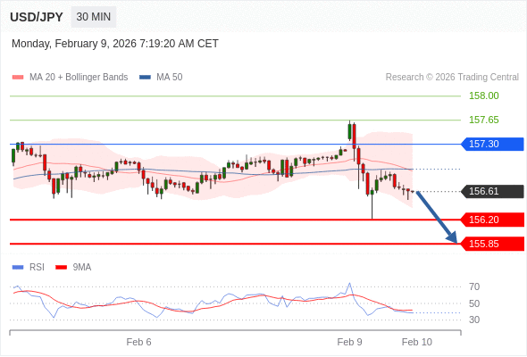 USD/JPY в течение дня: По направлению к 156,20.  Наша точка разворота находится на уровне 157,30. Наше предпочтение:Продавать ниже 157,30 с целевыми точками 156,20 и 155,85. Альтернативный сценарий:Прорыв вверх уровня 157,30 откроет путь к 157,65 и 158,00. Анализ:Пока 157,30 остаётся сопротивлением, ожидается возвращение курса на уровень 156,20. 