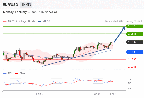 EUR/USD в течение дня: дальнейший рост.  Наша точка разворота находится на уровне 1,1805. Наше предпочтение:Покупать выше 1,1805 с целевыми точками 1,1855 и 1,1875. Альтернативный сценарий:Прорыв вниз уровня 1,1805 откроет путь к 1,1785 и 1,1765. Анализ:RSI указывает на продолжение роста.  ПОПОЛНИТЬ И НАЧАТЬ Торговля CFD несёт в себе высокие риски