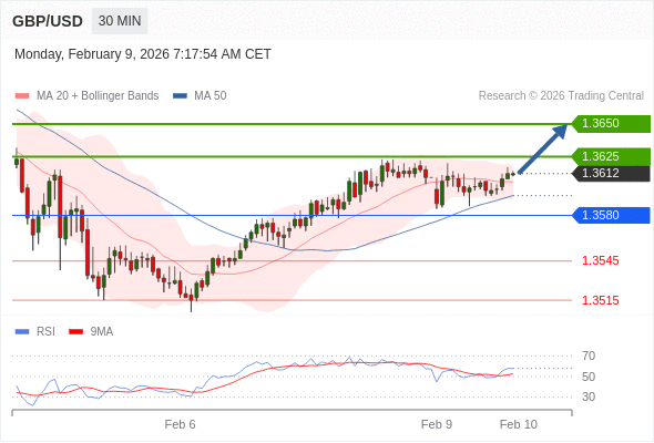 GBP/USD в течение дня: Тренд остается бычьим.  Наша точка разворота находится на уровне 1,3580. Наше предпочтение:Покупать выше 1,3580 с целевыми точками 1,3625 и 1,3650. Альтернативный сценарий:Прорыв вниз уровня 1,3580 откроет путь к 1,3545 и 1,3515. Анализ:RSI бычий, ожидается продолжение роста. 