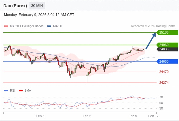 Dax (Eurex) (H6) в течение дня: Внутридневная линия поддержки на уровне 24660.  Наша точка разворота находится на уровне 24660. Наше предпочтение:Покупать выше 24660 с целевыми точками 24960 и 25185. Альтернативный сценарий:Прорыв вниз уровня 24660 откроет путь к 24470 и 24274. Анализ:В краткосрочной перспективе тренд остается восходящим с ослабевающей бычьей динамикой.  ПОПОЛНИТЬ И НАЧАТЬ Торговля CFD несёт в себе высокие риски
