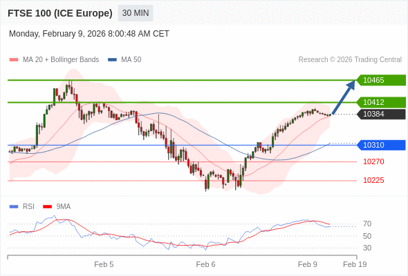 FTSE 100 (ICE Europe) (H6) в течение дня: держать под наблюдением 10465.  Наша точка разворота находится на уровне 10310. Наше предпочтение:Покупать выше 10310 с целевыми точками 10412 и 10465. Альтернативный сценарий:Прорыв вниз уровня 10310 откроет путь к 10270 и 10225. Анализ:RSI бычий, ожидается продолжение роста.  ПОПОЛНИТЬ И НАЧАТЬ