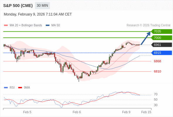 S&P 500 (CME) (H6) в течение дня: Внутридневная линия поддержки на уровне 6915.  Наша точка разворота находится на уровне 6915. Наше предпочтение:Покупать выше 6915 с целевыми точками 7000 и 7035. Альтернативный сценарий:Прорыв вниз уровня 6915 откроет путь к 6868 и 6810. Анализ:RSI положительно направлен.  ПОПОЛНИТЬ И НАЧАТЬ Торговля CFD несёт в себе высокие риски