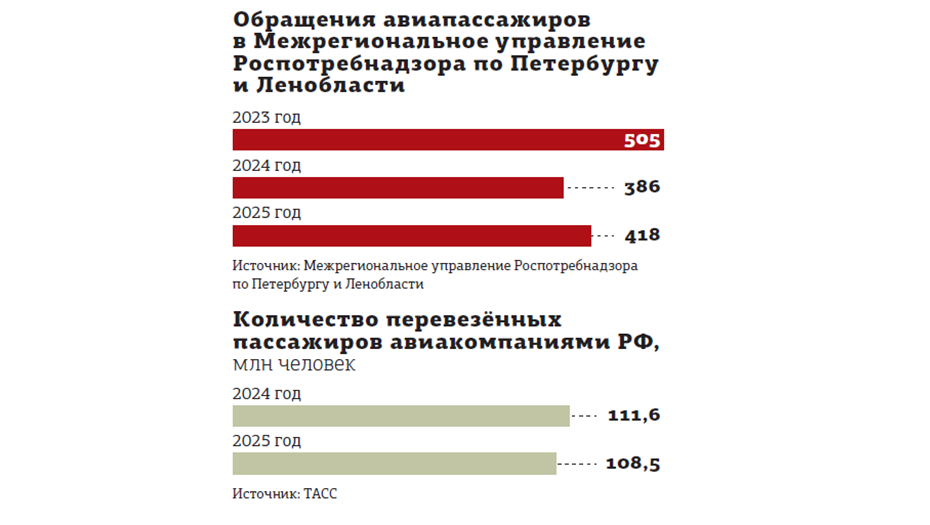 Автор: "Деловой Петербург". Число обращений авиапассажиров в Роспотребнадзор по Петербургу и Ленобласти, а также общее количество пассажиров, перевезённых российскими авиакомпаниями в 2024-2025 годах. 