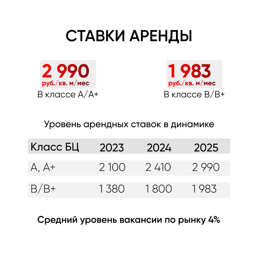 Ставки аренды в Санкт-Петербурге по аналитическим материалам IPG.Estate
