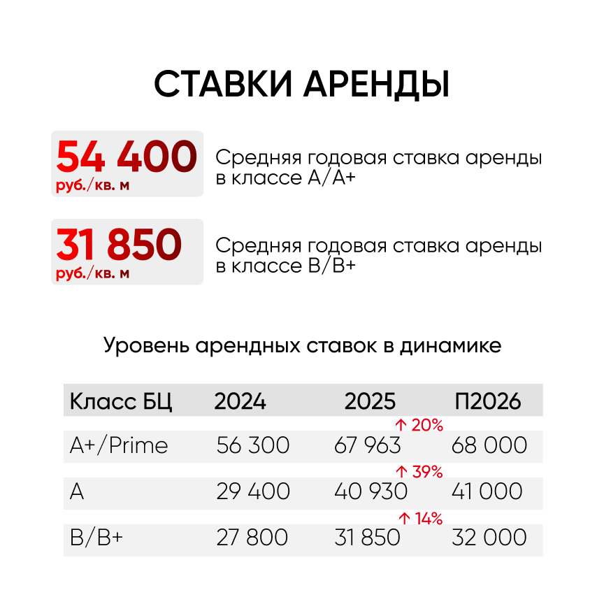 Ставки аренды в Москве по аналитическим материалам IPG.Estate