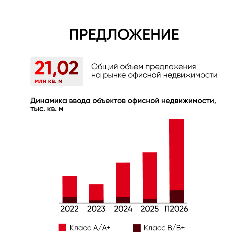 Предложение на рынке офисной недвижимости Москвы по данным аналитиков IPG.Estate