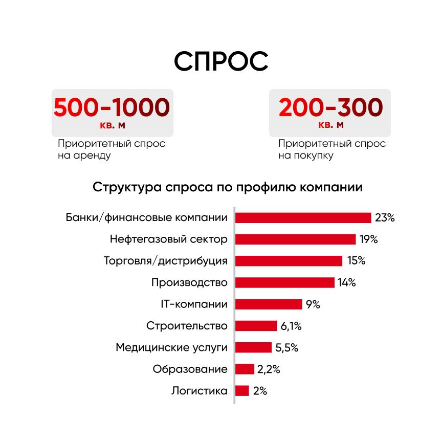 Спрос на рынке офисной недвижимости Москвы по данным аналитиков IPG.Estate