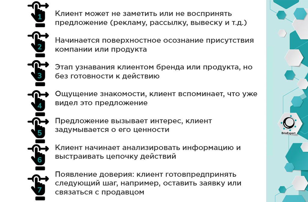 Схема долгих касаний через призму восприятия клиентом