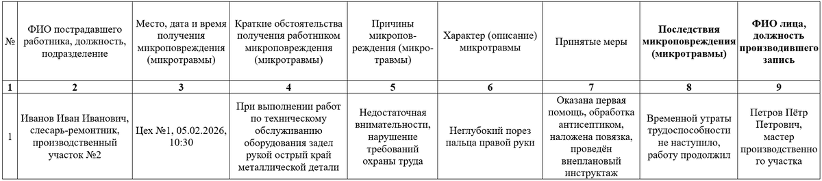 Образец заполнения журнала учёта микроповреждений (микротравм) работников