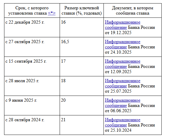 Ставка центробанка РФ за 2025 год.