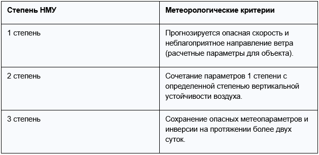 Система степеней НМУ.
