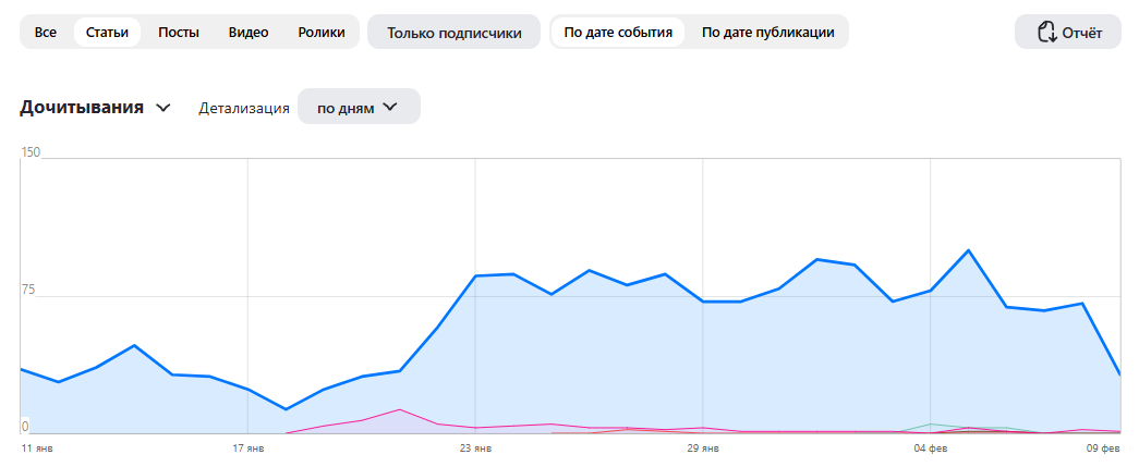 Статистика моего блога на Дзен на февраль 2026 года