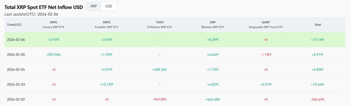    Приток средств в ETF XRP | Coinglass