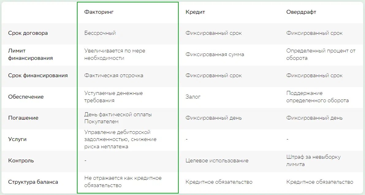 Отличия факторинга от кредита и овердрафта
