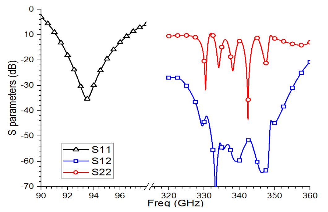 Смоделированные S-параметры антенны
