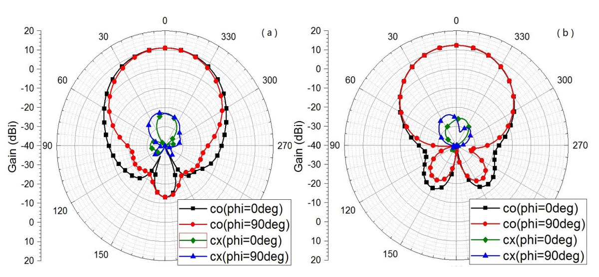 Смоделированные диаграммы направленности на частоте 94 ГГц: (a) без щели гофрированного кольца; (b) с щелью гофрированного кольца