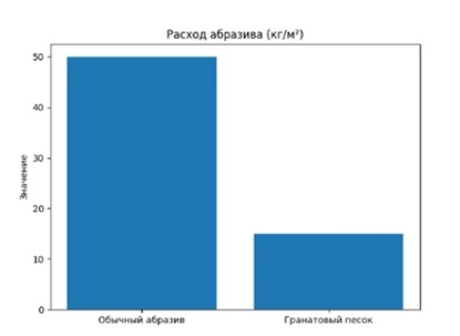 меньший расход материала