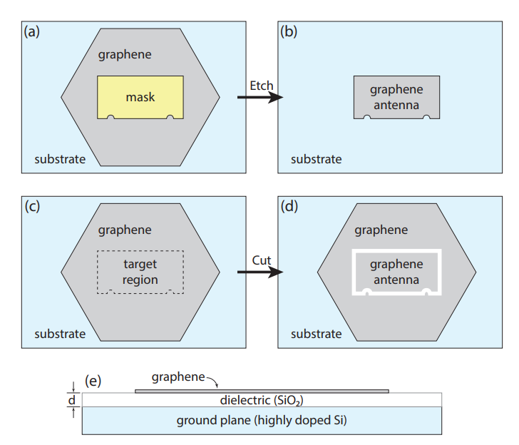 (a) Графен на подложке с маской в целевой области размещения антенны; (b) оставшийся участок графена после травления и удаления маски; (c) графен на подложке с определённой целевой областью антенны; (d) графен после выполнения целевой области ионным пучком; (e) поперечное сечение системы, показывающее графен, диэлектрик и заземляющую плоскость