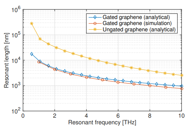Результаты моделирования резонансной длины антенны как функции от частоты в соответствии с моделями дисперсии поверхностных плазмон-поляритонов для управляемого и неуправляемого графена