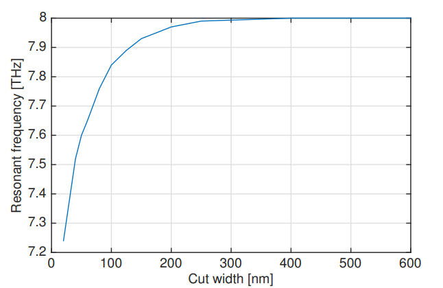 Резонансная частота антенны как функция ширины разреза