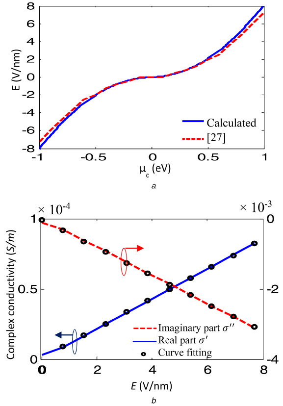Изменение комплексной проводимости графена в зависимости от приложенного электрического поля и химического потенциала: (a) Смещающее электрическое поле в зависимости от химического потенциала µc; (b) Действительная и мнимая проводимость в зависимости от смещающего электрического поля