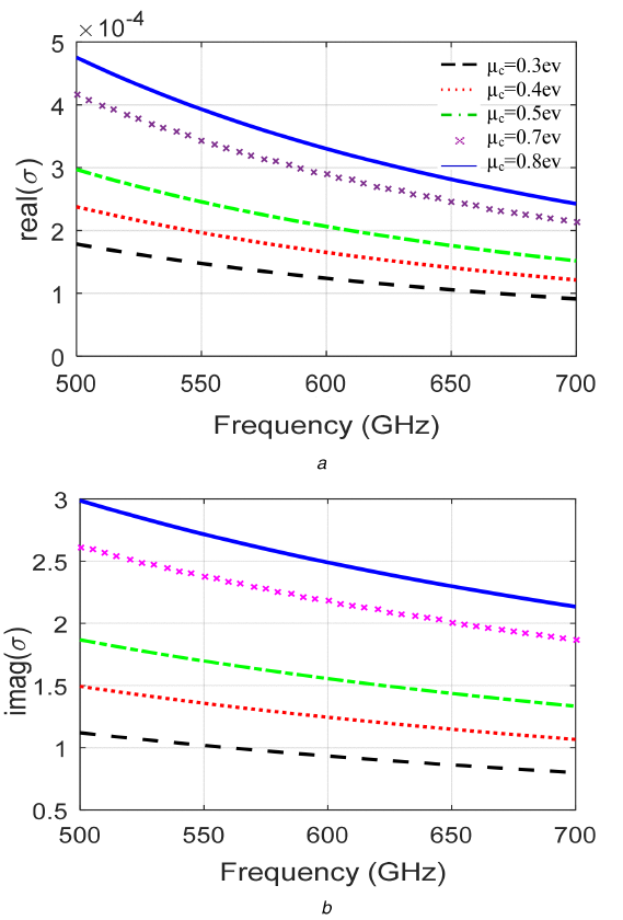 Изменение комплексной проводимости графена в зависимости от частоты при различных химических потенциалах
