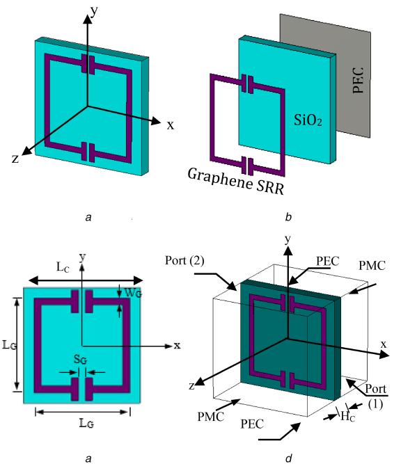 Подробная структура элементарной ячейки графенового метаматериала с квадратной подложкой SiO2 с LC = 300 мкм; LG = 244.8 мкм; WG = 18 мкм, SG = 14.4 мкм и HC = 30 мкм: (a) 3D-вид; (b) Детальный вид; (c) Вид сверху; (d) Имитатор волновода