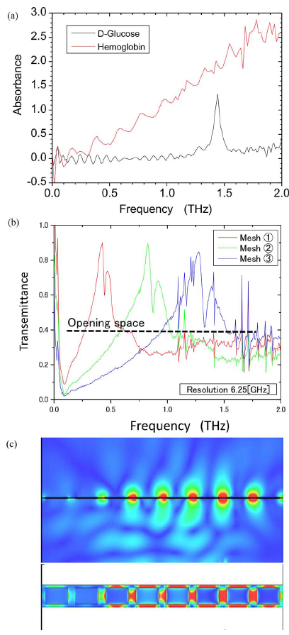 (a) ТГц-спектры D-глюкозы и гемоглобина. (b) ТГц-спектры металлической сетки (метаматериала). (c) Распределение электромагнитного поля, полученное с помощью расчета методом FDTD.