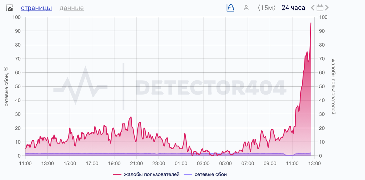     Скриншот/Downdetector